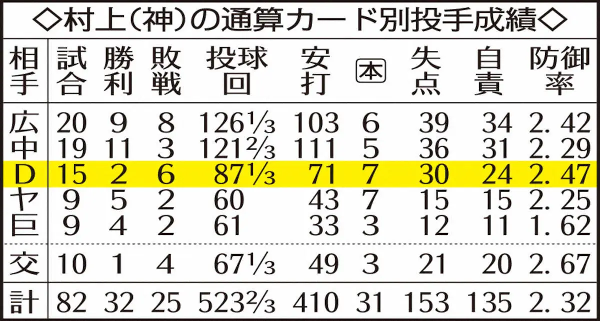【画像・写真】阪神・村上頌樹　「次もしっかり投げられるように」不運2失点で甲子園DeNA戦4連敗も状態は確実に上昇