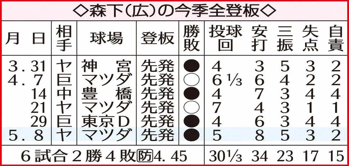 【画像・写真】広島・森下暢仁　「打たれないようにと思って投げたけど…」　5回3失点も“消化不良”の4敗目