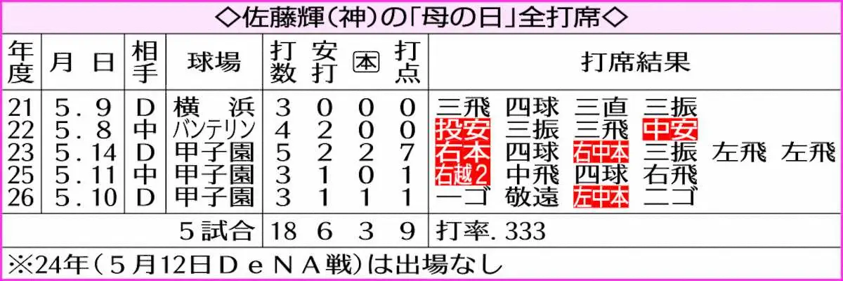 【画像・写真】阪神・佐藤輝明　とにかく強い「ミスター母の日」　セ最速10号が「いいプレゼントになった」