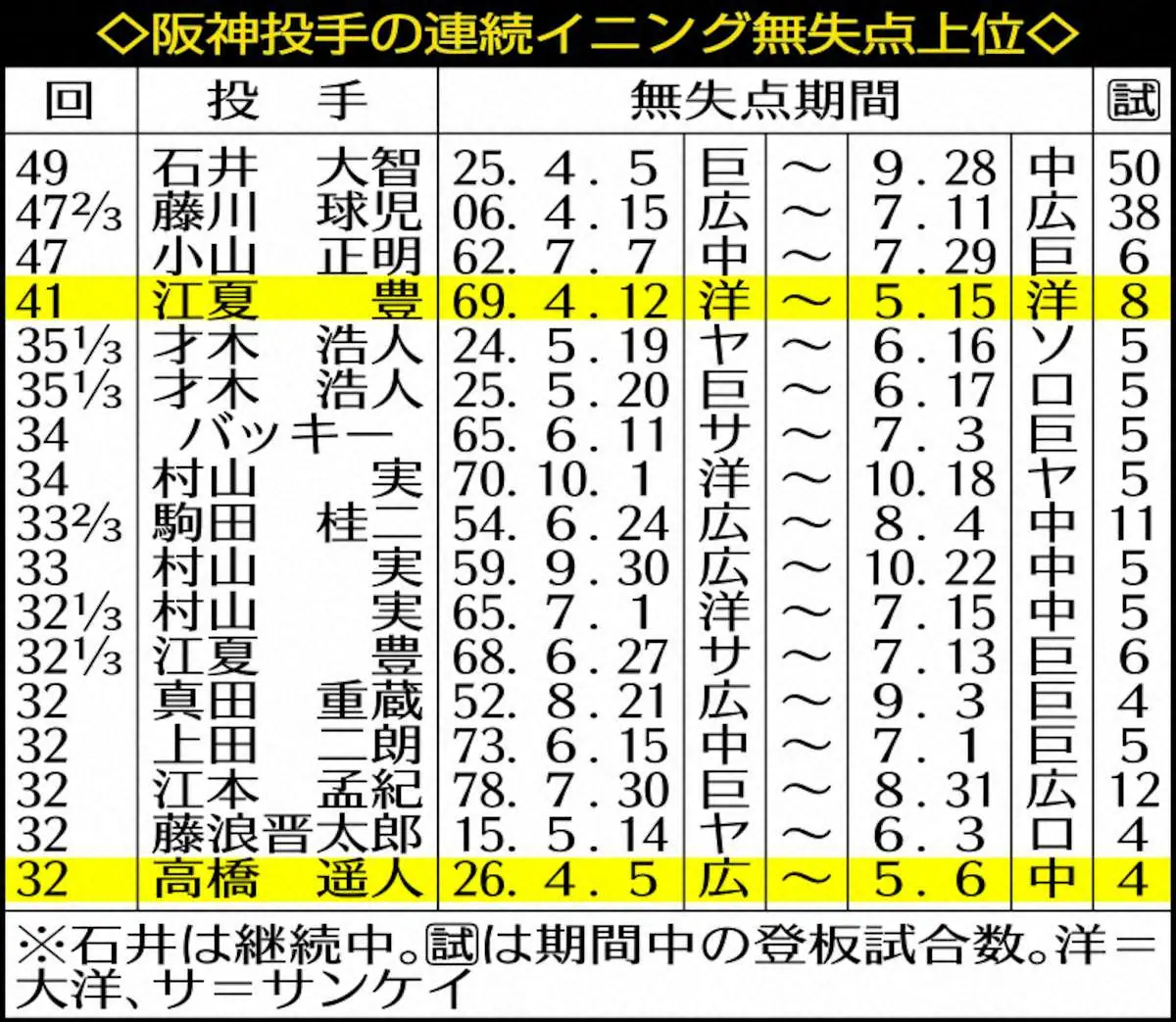 【画像・写真】阪神・高橋遥人　“無双状態”でも「ボール自体まだまだ」　4連続完封へ直球の質向上に余念なし
