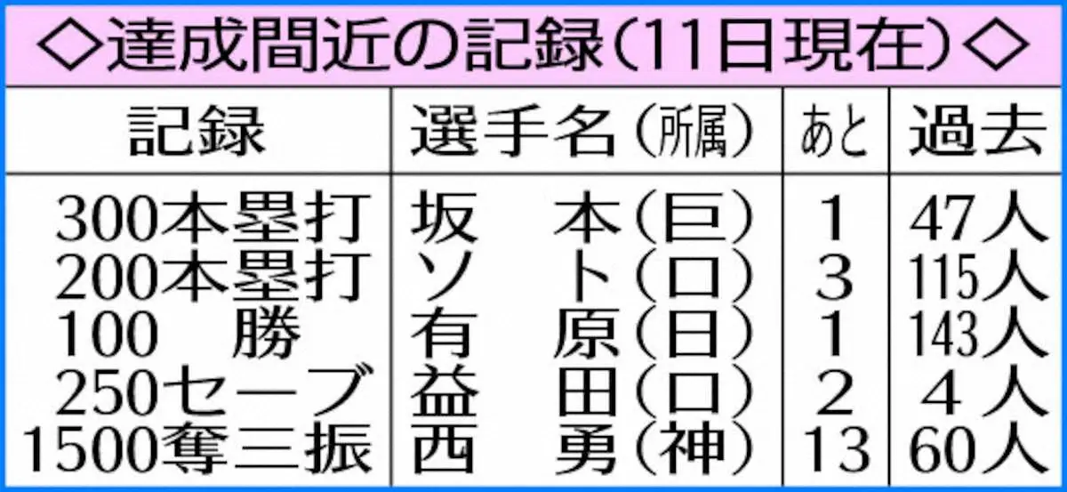 【画像・写真】堅守オリックス　10失策“最遅”記録塗り替えるか