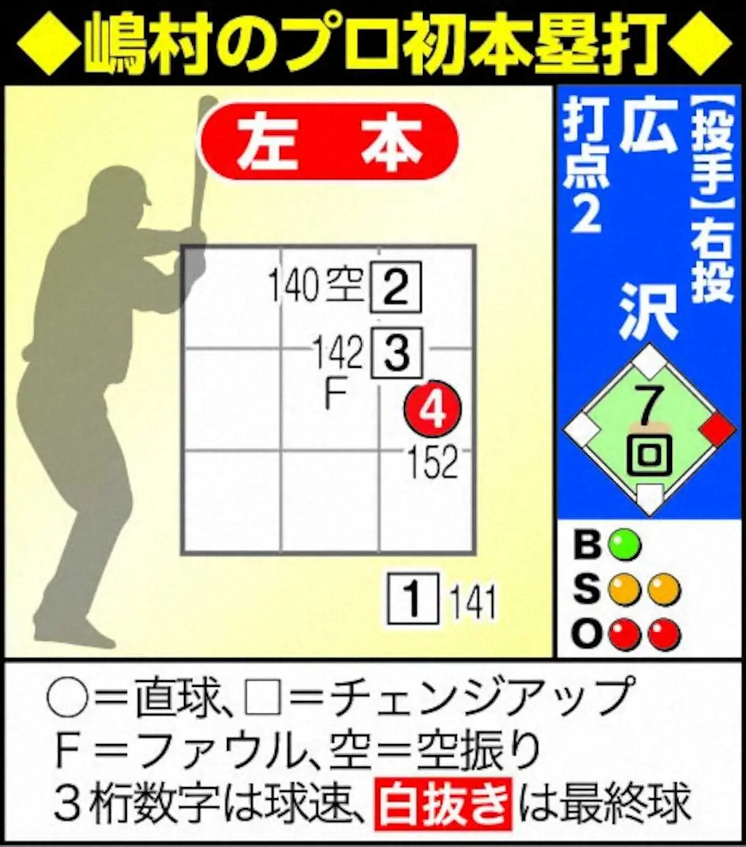 【画像・写真】阪神・嶋村麟士朗　近本光司以来7年ぶりの代打プロ1号に喜び爆発「ファンの声援で背中を押されている」