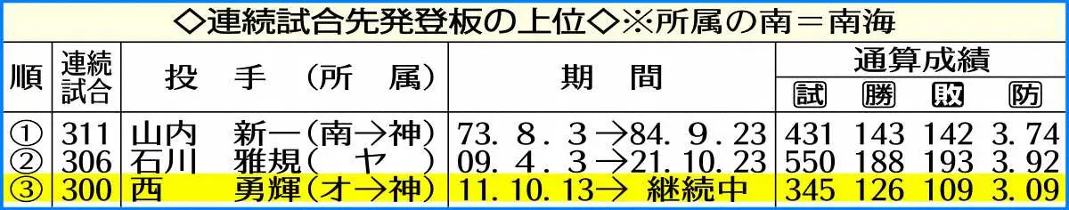 【画像・写真】阪神・西勇輝　史上3人目300試合連続先発を勝利で飾る　「見守ってて」天国の恩師にさらなる快投約束