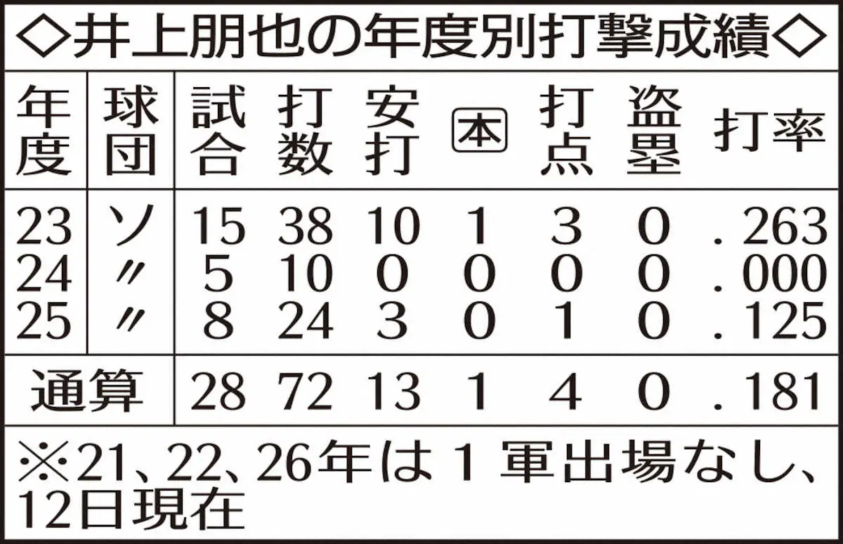 【画像・写真】ソフトバンクからDeNAへトレードの2人が抱負　尾形崇斗「日本人最速」、井上朋也「新たな気持ちで」