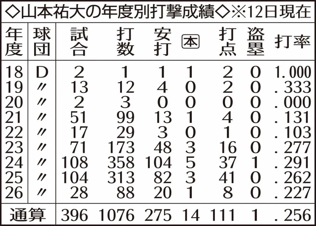 【画像・写真】DeNA正捕手・山本祐大がトレードのチーム事情と思惑　看板選手手放しても…先発陣補強急務