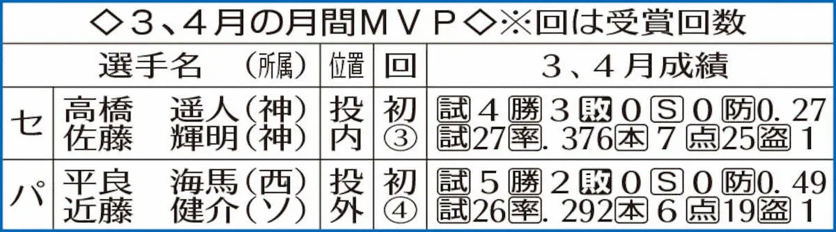 【画像・写真】阪神・佐藤輝明と高橋遥人で5年ぶりセ界月間MVP独占！昨季受賞0回の主砲は「何回も獲れるように」