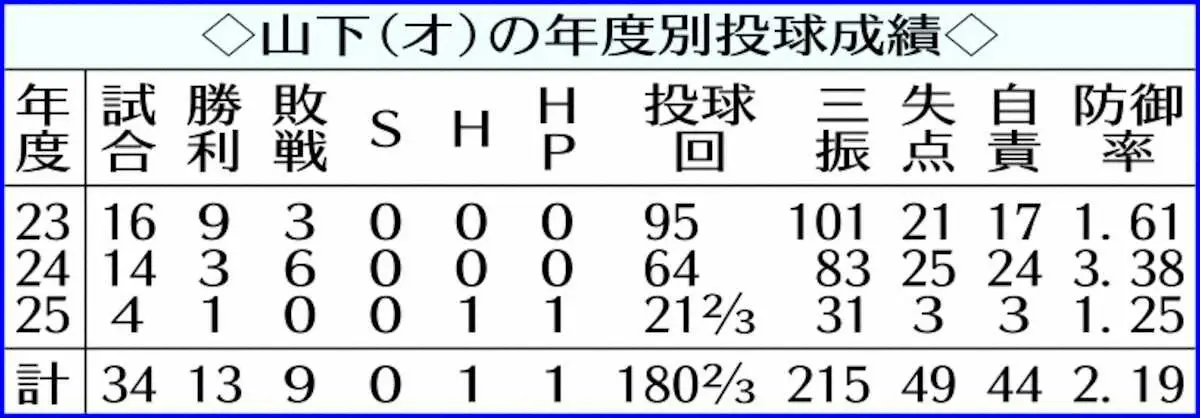 【画像・写真】オリックス激震！山下舜平大、今季絶望　米国で右肘じん帯再建術　エース・宮城大弥に続いて…