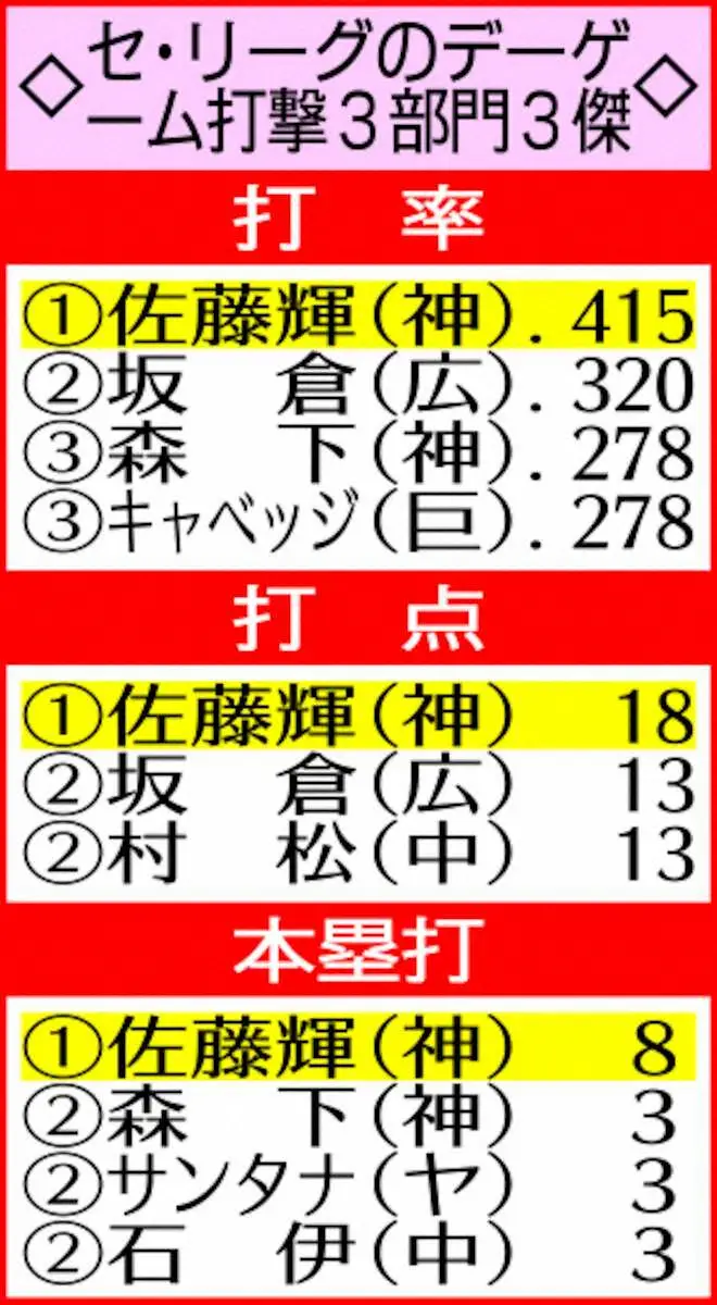 【画像・写真】阪神・佐藤輝明　4番復帰で輝き増した“昼王”が決勝打＆単独キング11号　今季11発中8発デーゲーム
