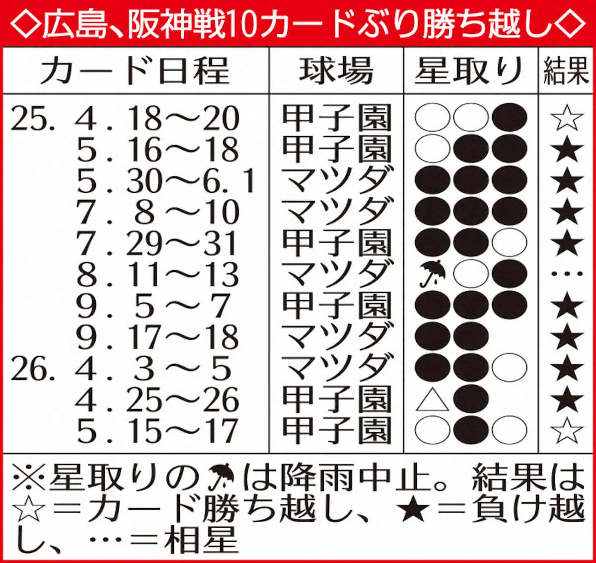 【画像・写真】広島・新井監督の執念采配!モンテロに代打、坂倉に代走で1点もぎ取った　阪神戦10カードぶり勝ち越し