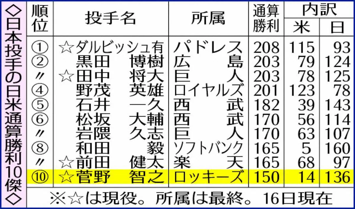 【画像・写真】ロッキーズ・菅野　史上10人目日米通算150勝「素直にうれしい」　試合前に吐き気も5回2失点粘投