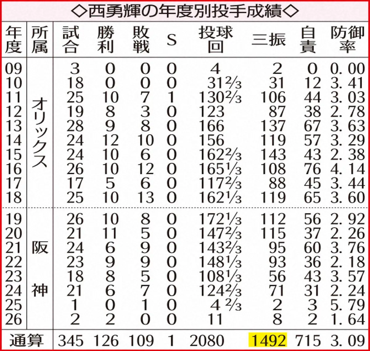【画像・写真】阪神・西勇輝　江夏以来の虎在籍中1500奪三振達成へあと「8」　18年目で倉敷初登板