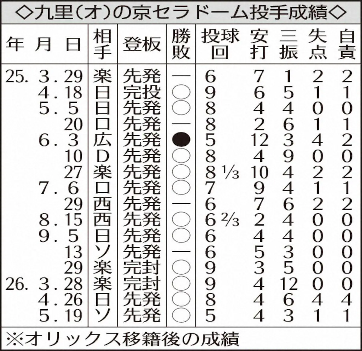【画像・写真】オリックス・九里亜蓮　魂の京セラ9連勝　離脱した舜平大のグラブで練習　宮城の登場曲でマウンドへ