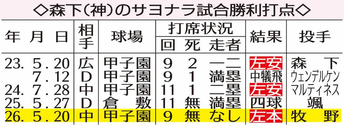 【画像・写真】阪神・森下翔太　動作を小さく…鈴木誠也の助言生かしたサヨナラ弾「凡退しすぎて喜び方を忘れ気味だった」