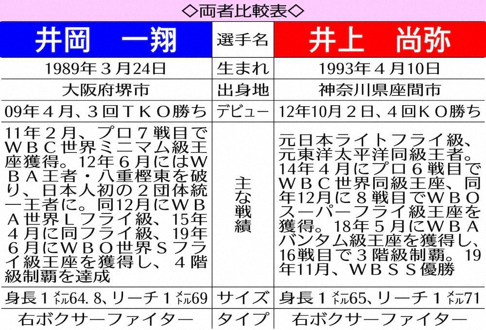 【画像・写真】尚弥VS井岡　あるぞ夢対決！2・11慈善イベント　実現へSNS投稿呼び掛け
