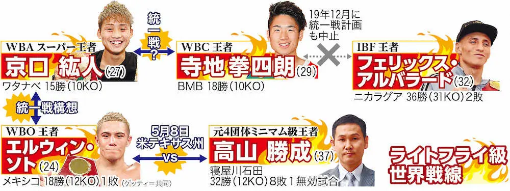 【画像・写真】拳四朗、京口と統一戦も　動きが加速へ　ライトフライ級今後の展望