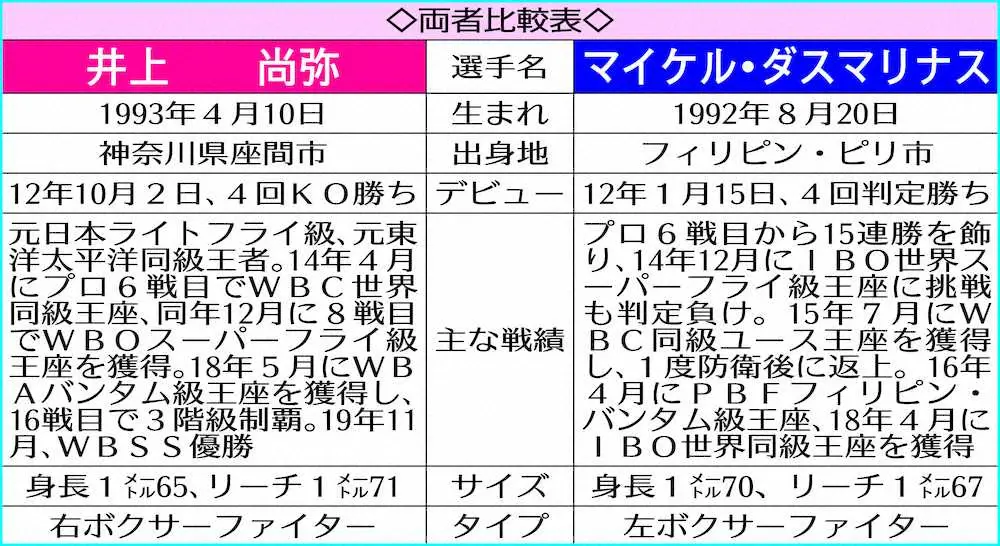 【画像・写真】浜田剛史氏展望　尚弥は勝って当たり前、求められるのは「勝ち方」