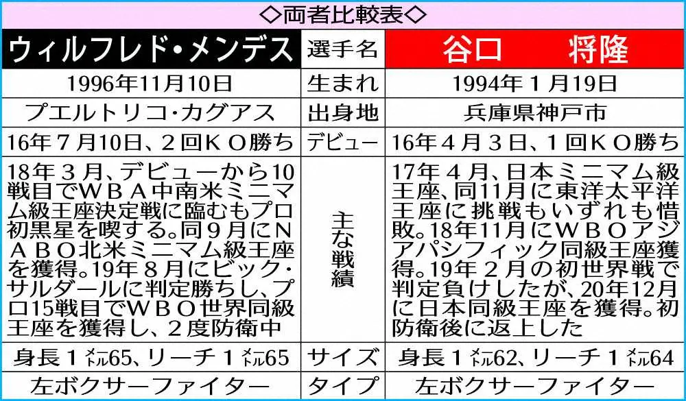 【画像・写真】谷口　2年10カ月ぶり2度目の世界挑戦「今回は挑戦者らしく闘えるようにしたい」
