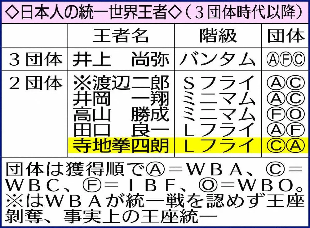 【画像・写真】日本人の統一世界王者
