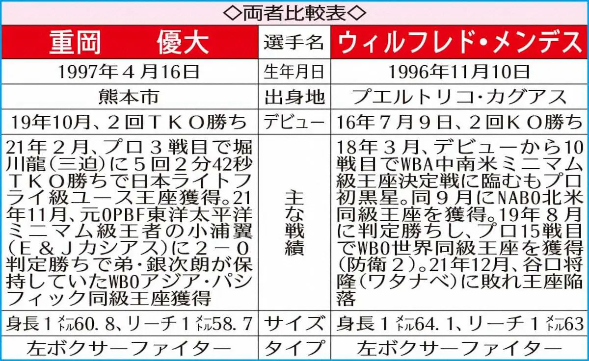【画像・写真】重岡兄弟“KOリレー”で史上初同階級同日世界王座獲得だ！兄・優大「リングで見せてやろうと思う」