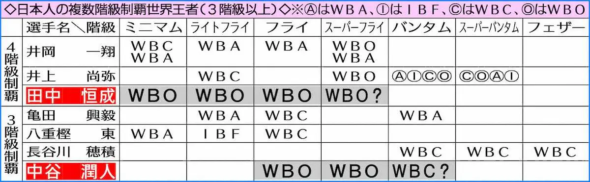 【画像・写真】【ボクシング　トリプル世界戦】中谷潤人　日本男子7人目3階級制覇へ「エネルギーが凄くたまっている」