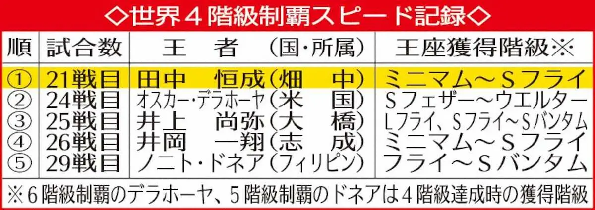 【画像・写真】世界4階級制覇スピード記録