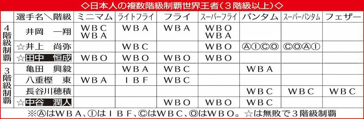 【画像・写真】日本人の複数階級制覇世界王者（3階級以上）