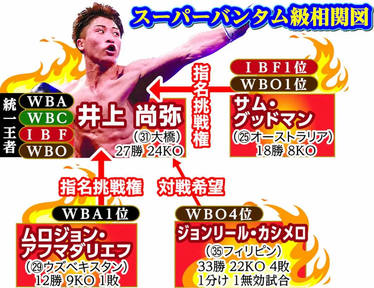 【画像・写真】井上尚弥、次戦は無敗の1位グッドマン！尚弥「9月ごろ…」に「ベルトがほしい、絶対やりましょう！」