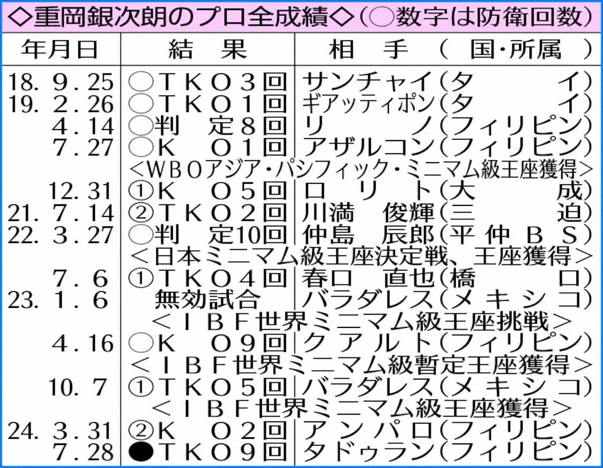 【画像・写真】重岡銀次朗のプロ全成績