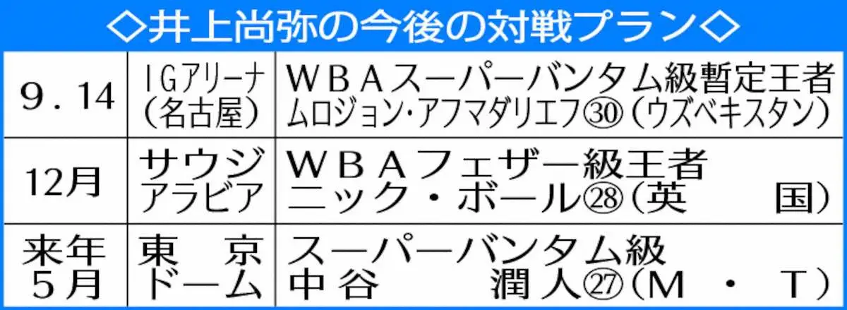 【画像・写真】井上尚弥の今後の対戦プラン