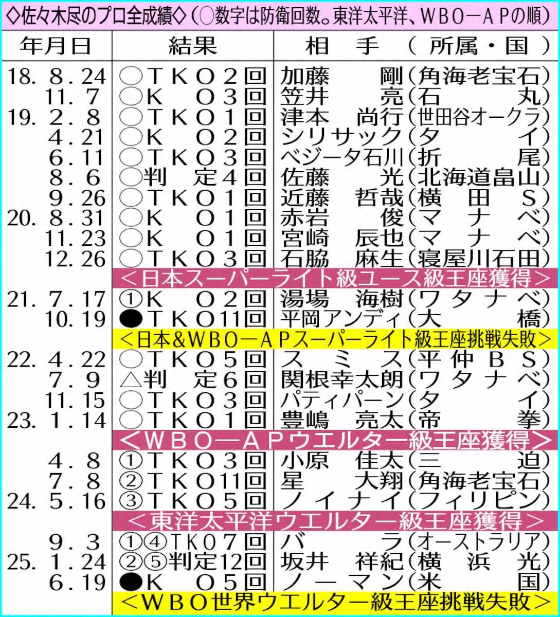 【画像・写真】佐々木尽のプロ全成績