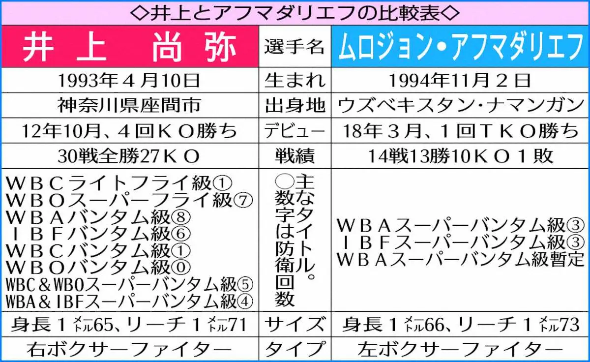 【画像・写真】井上とアフマダリエフの比較表