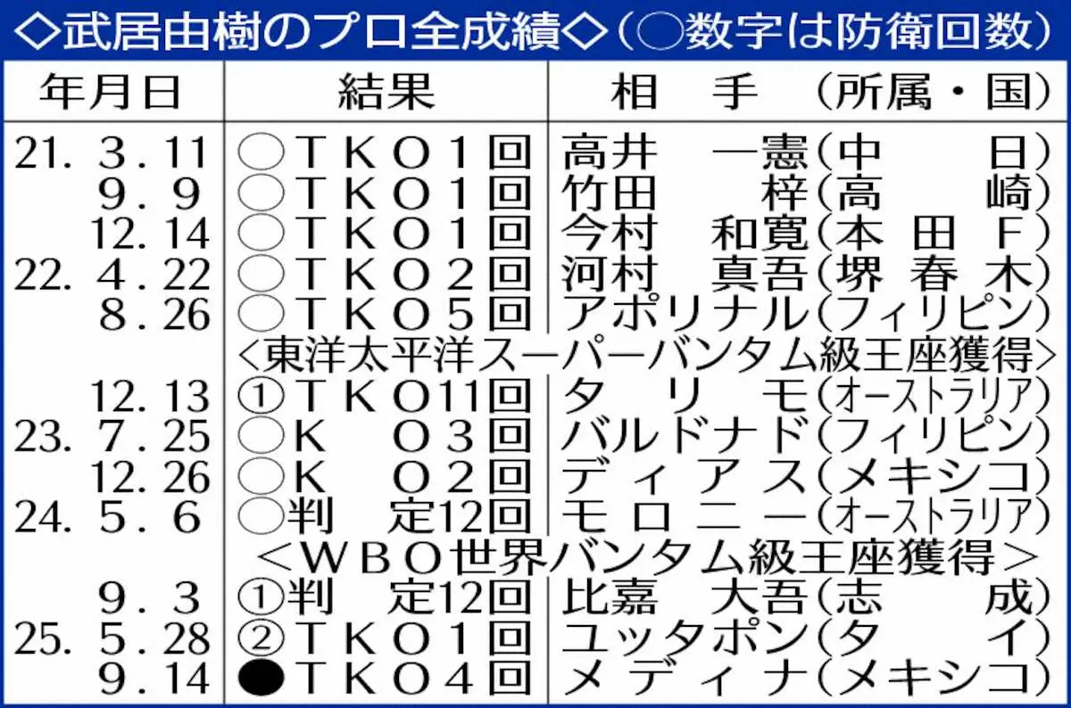 【画像・写真】武居由樹のプロ全成績