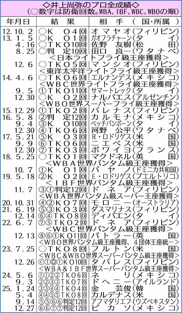 【画像・写真】井上尚弥のプロ全成績