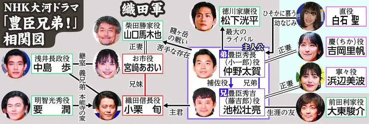 豊臣兄弟!の相関図