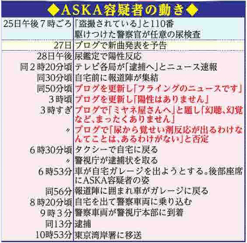 【画像・写真】【ＡＳＫＡ容疑者の経過】最初の逮捕は１４年５月１７日