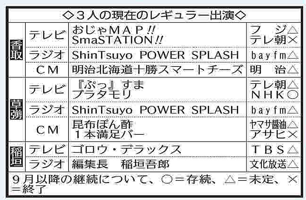 【画像・写真】「スマ」のままではスマされない！？独立３人の番組　テレビ各局扱い“横にらみ”