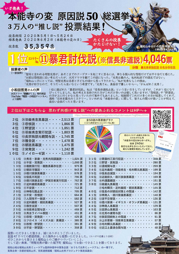 【画像・写真】「本能寺の変　原因説50総選挙」1位は暴君討伐説「私利私欲の謀反ではない」
