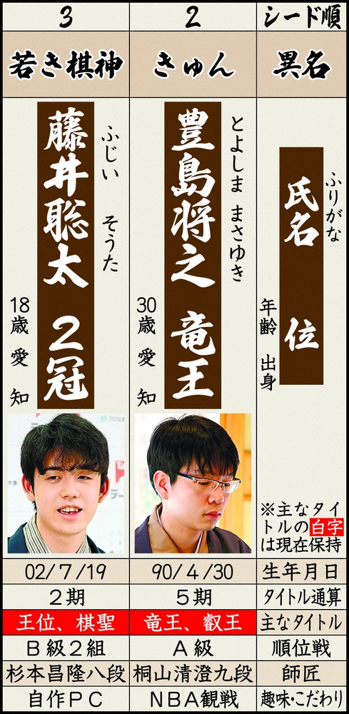 【画像・写真】AIも予測不能!!藤井2冠、99対1から逆転負け　連敗で3冠挑戦厳しく
