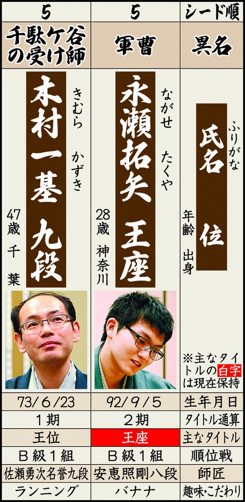 【画像・写真】永瀬王座、連勝スタート　木村九段の受け完全粉砕　26日注目対決、藤井2冠も討つ！　