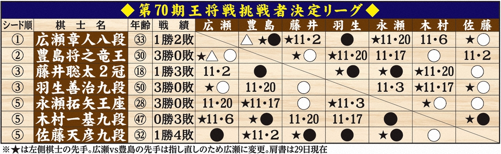 【画像・写真】藤井2冠、リーグ残留へ根性の1勝　ゴキゲン中飛車攻略で連敗止めた