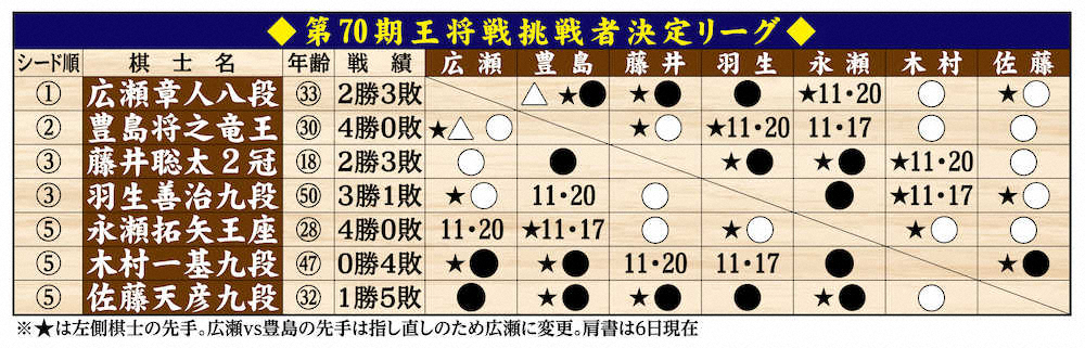 【画像・写真】王将戦挑戦者決定リーグ　木村九段ー広瀬八段・指し手