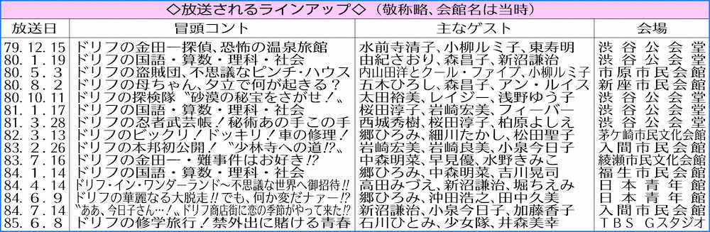 【画像・写真】ドリフ「全員集合」傑作選14時間ぶっ通し放送　テレビ初の再放送で志村さん追悼