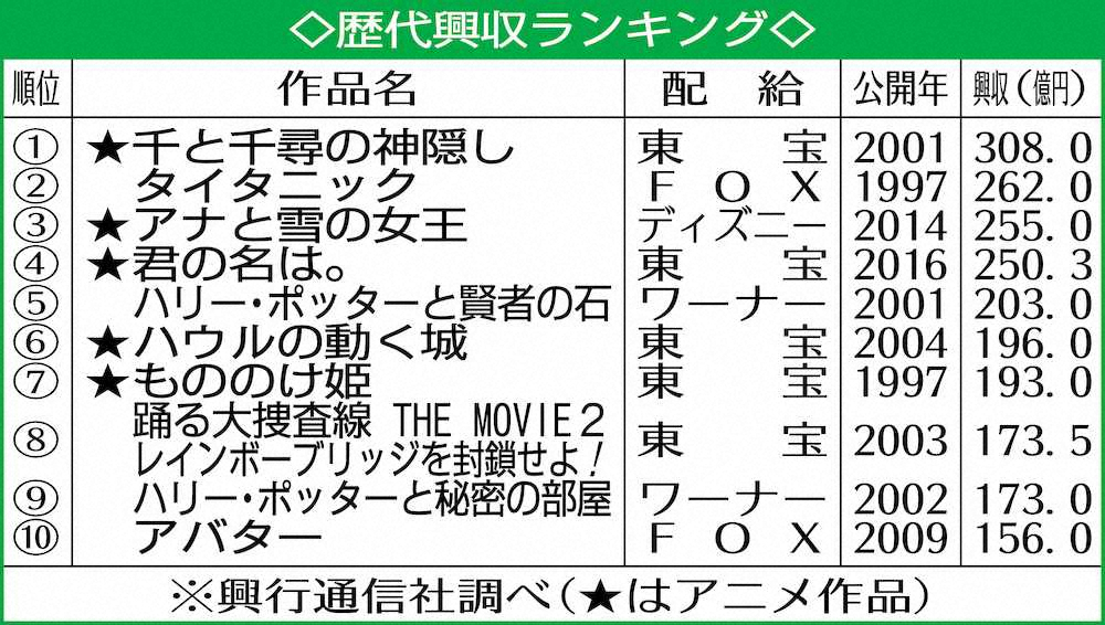 【画像・写真】劇場版「鬼滅の刃」　公開から24日間で興収204億8361万円　「ハリポタ」超えで国内歴代5位
