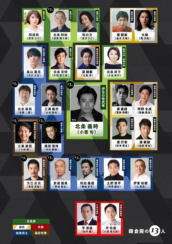 第1次キャスト24人の空欄が埋まり“コンプリートされた”2022年の大河ドラマ「鎌倉殿の13人」の人物相関図（C）NHK