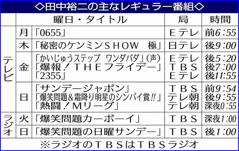 【画像・写真】爆問・田中裕二　くも膜下出血、脳梗塞で入院…レギュラー11本の売れっ子、1カ月の静養へ