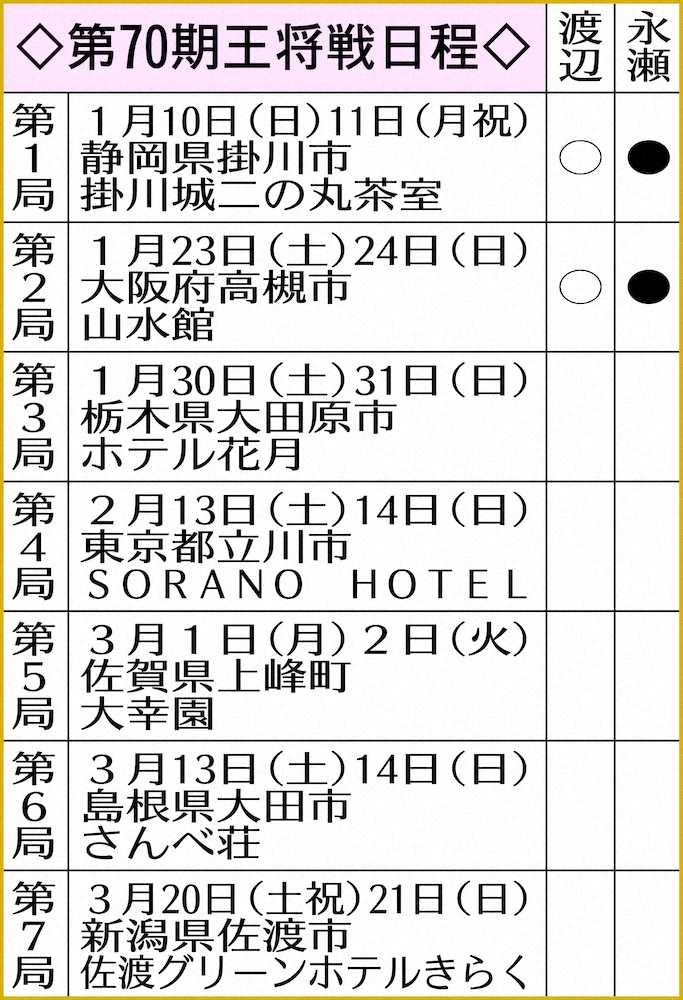 【画像・写真】渡辺王将　劇的連勝、最終盤にドラマ　永瀬得意の相掛かり撃破、3連覇へ油断なし