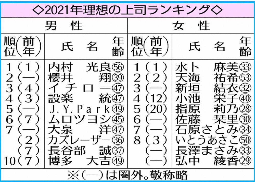 【画像・写真】「理想の上司」ランキング　ウッチャン＆水卜アナともに5連覇！J.Y.Park初ランクイン