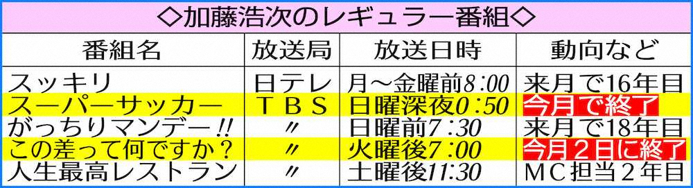 【画像・写真】「極楽」加藤浩次、エージェント契約終了　吉本側から申し出　相方・山本は残留、コンビは継続