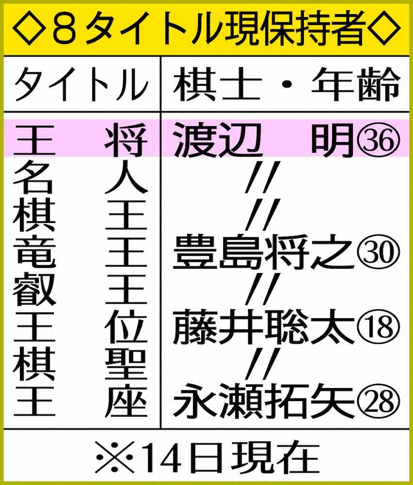 【画像・写真】渡辺王将、3連覇！谷川九段に並んだタイトル通算27期　第70期王将戦7番勝負第6局