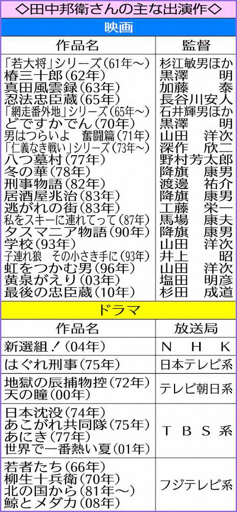 【画像・写真】名優・田中邦衛さん死去　88歳老衰、家族に見守られながら天国へ…みんなに愛された「北の国から」五郎役
